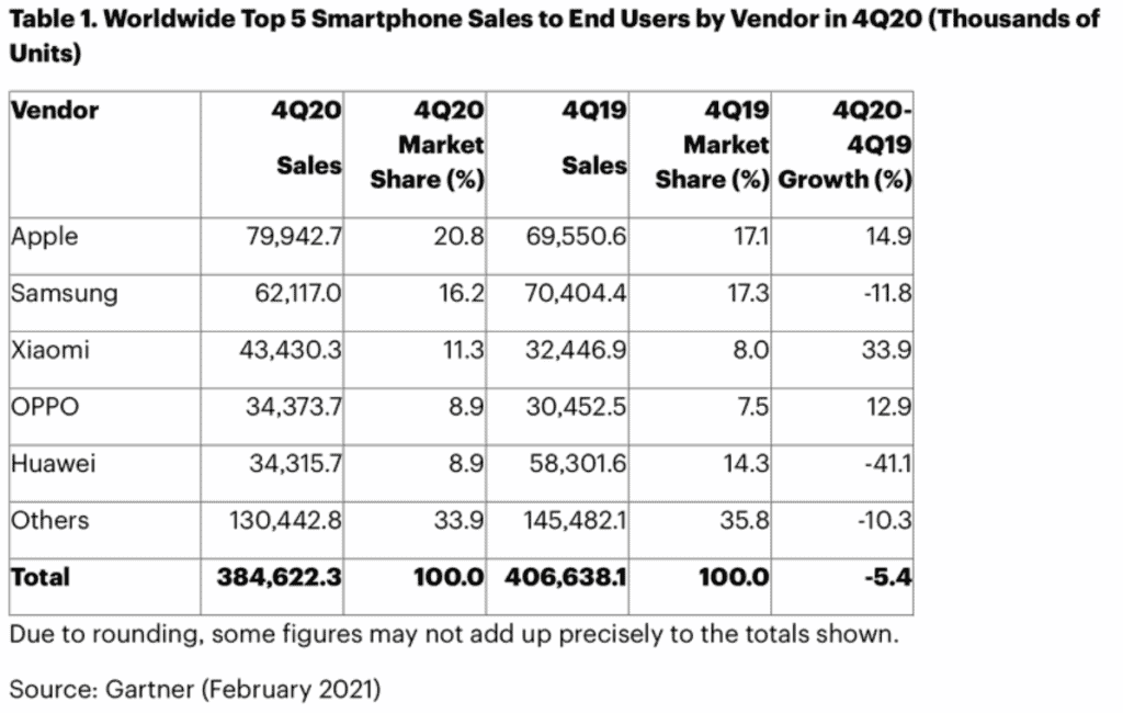 Apple overtakes Samsung as the world's largest phone maker for Q4 2020