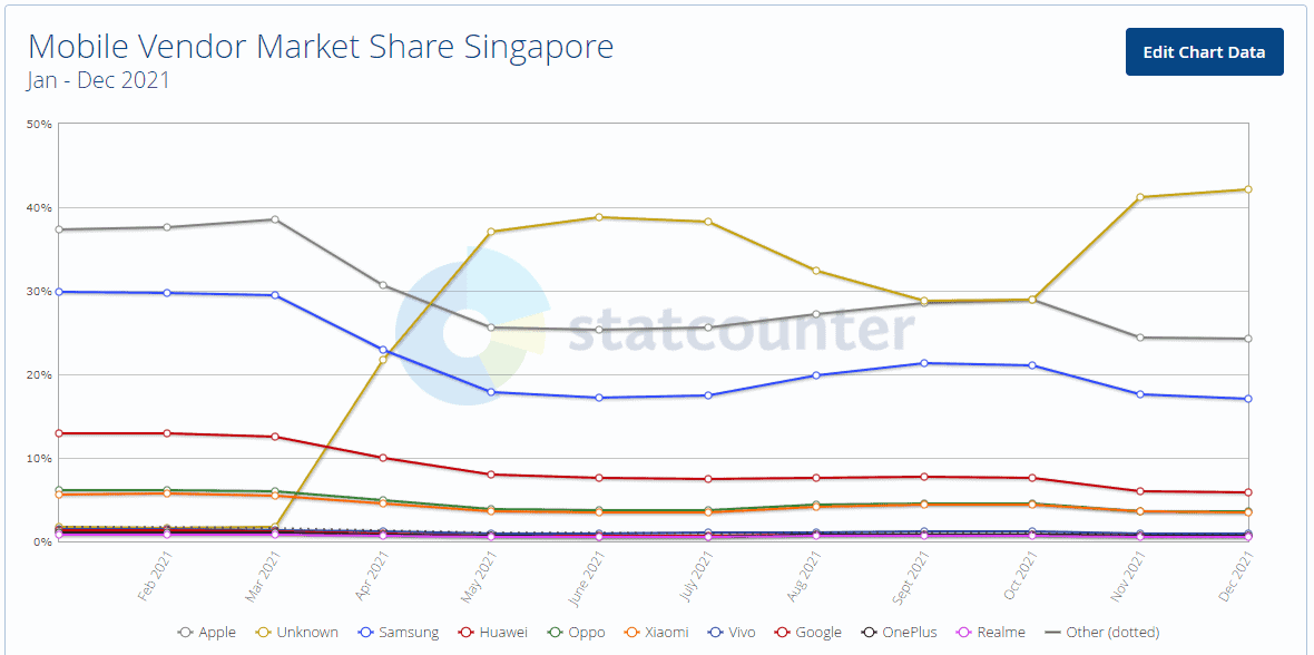 How Strong Are Apple's Positions In Singapore?