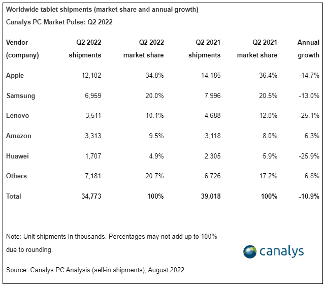 No One Buys Tablets Anymore: The Tablet Shipments Dropped A Lot