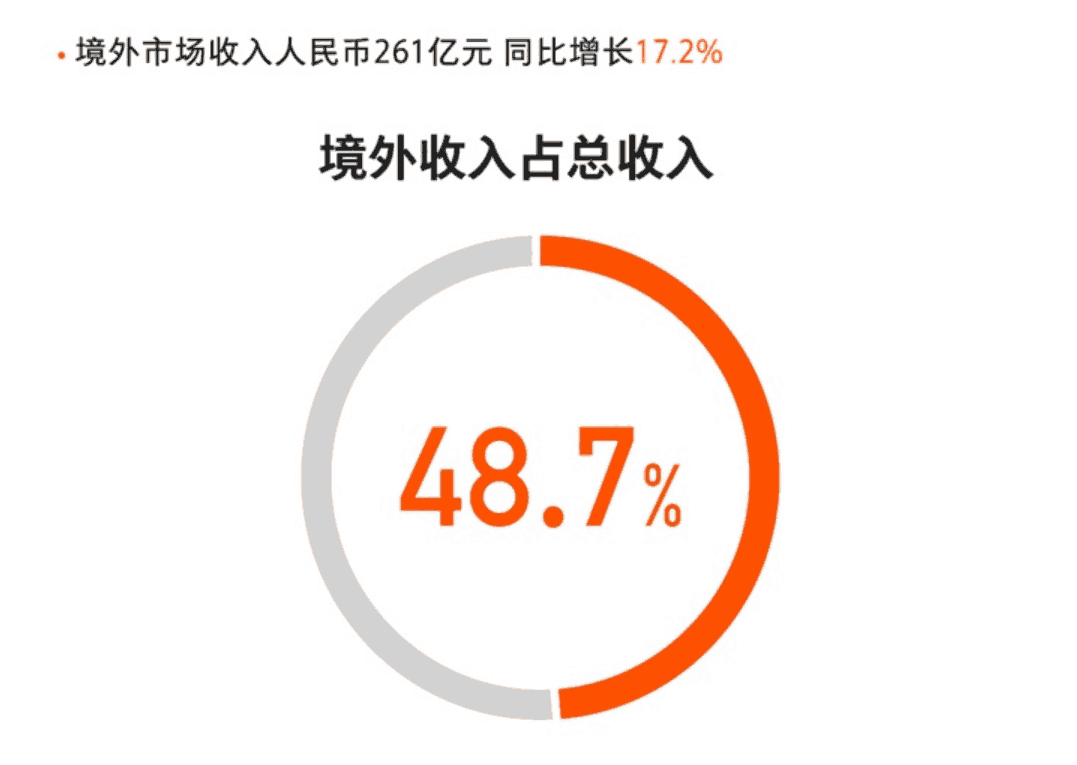 Xiaomi racks up a net profit of 3.4 billion yuan ($494 million) in Q3 2019
