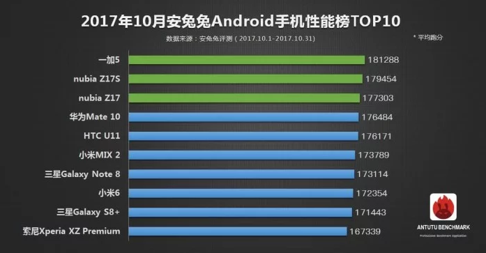 Top 10 Smartphones in October, 2017 by AnTuTu