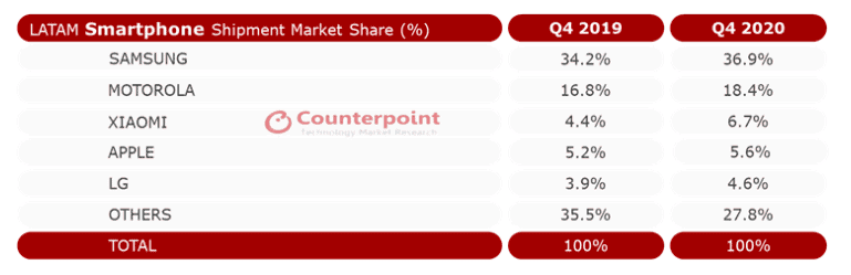 Xiaomi Took Huawei's Place In Latin America's Smartphone Market