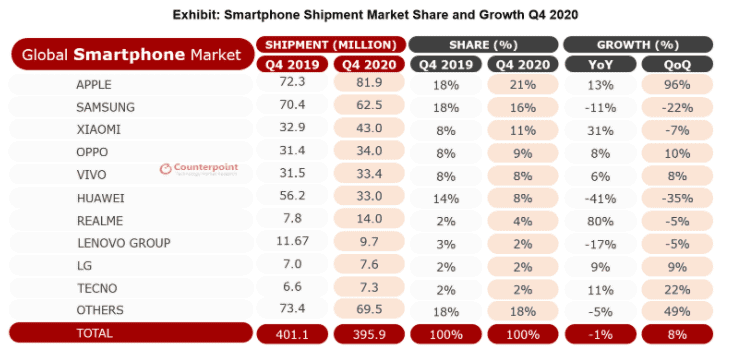 Realme Is The Fastest Growing Smartphone Brand In The World
