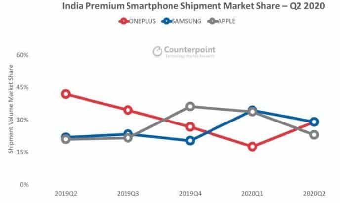 India’s High-End Smartphone Shipments Fell Sharply In Q2