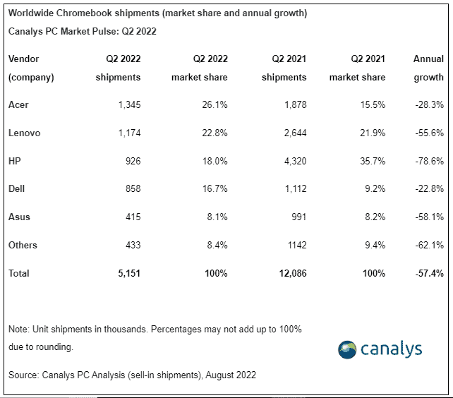 No One Buys Tablets Anymore: The Tablet Shipments Dropped A Lot
