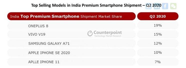 India’s High-End Smartphone Shipments Fell Sharply In Q2