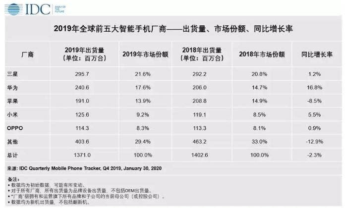 Xiaomi Has A Faster Growth Rate In Q4 2019 Than Apple