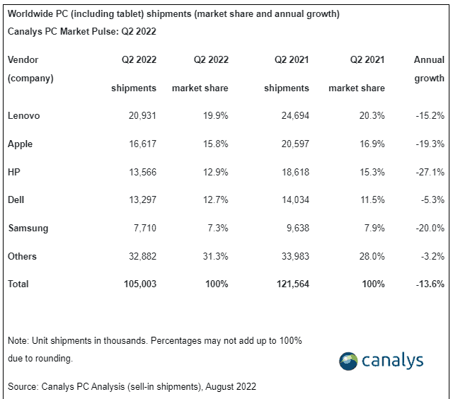 No One Buys Tablets Anymore: The Tablet Shipments Dropped A Lot