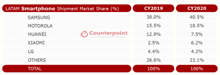 Xiaomi Took Huawei's Place In Latin America's Smartphone Market