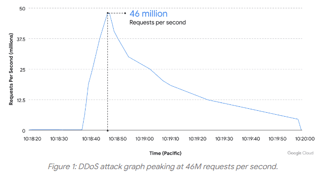 Google Could Withstand The Largest DDoS Attack In History