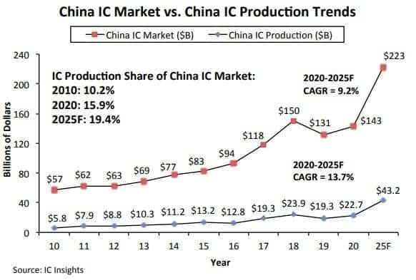 China's chip self-sufficiency rate will reach 70% by 2025? How possible?