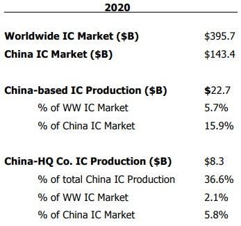 China's chip self-sufficiency rate will reach 70% by 2025? How possible?