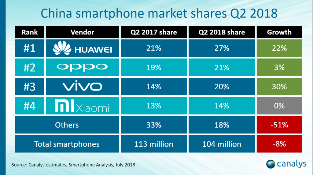 Huawei Claims 27% Of The Chinese Market Share In Q2 2018