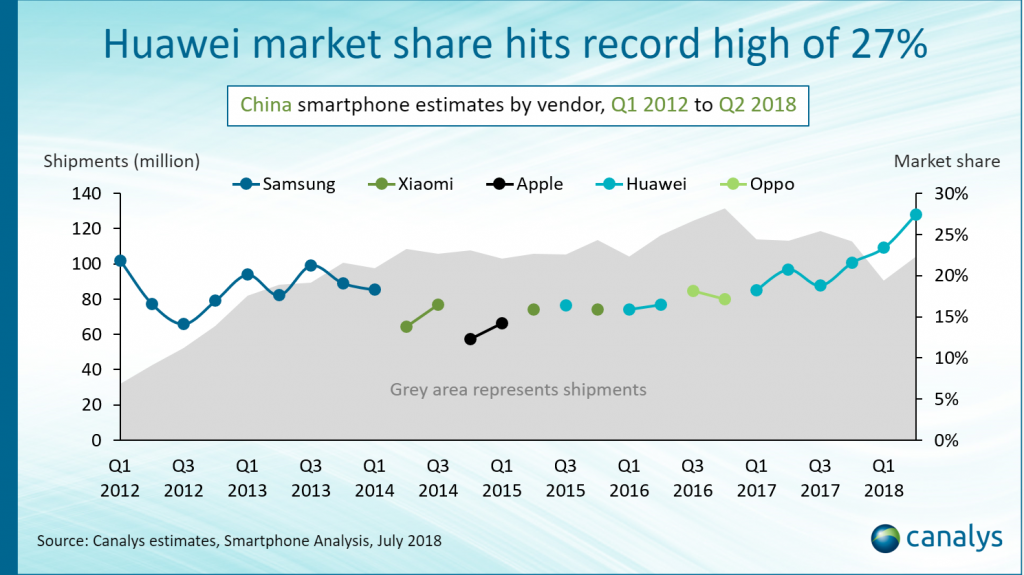 Huawei Claims 27% Of The Chinese Market Share In Q2 2018