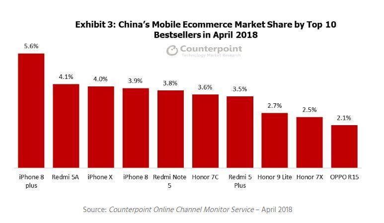 Top 10 Online Selling Smartphones In China