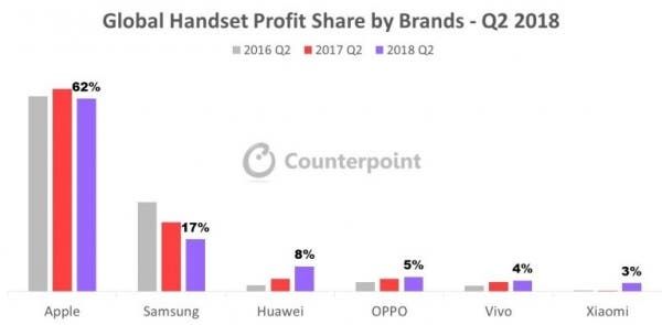 Chinese Smartphone Brands Profit Crossed $2 Billion in Q2 2018