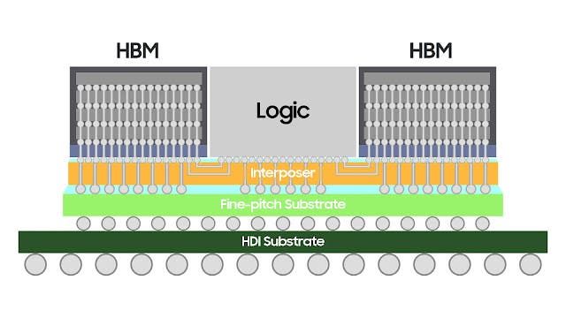 Samsung Unveils 2.5D Integration H-Cube Solution For HPC