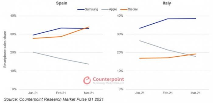 Realme is rising, while Huawei and Honor are doing badly in Europe
