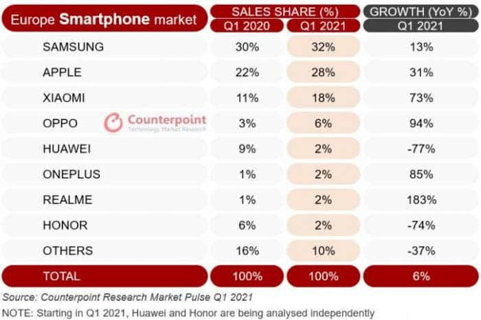 Realme is rising, while Huawei and Honor are doing badly in Europe