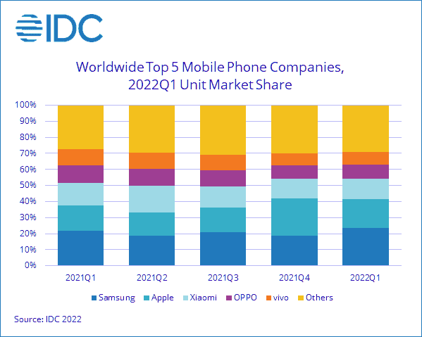 Smartphone shipments: iPhone sales rose, fall in the Android camp