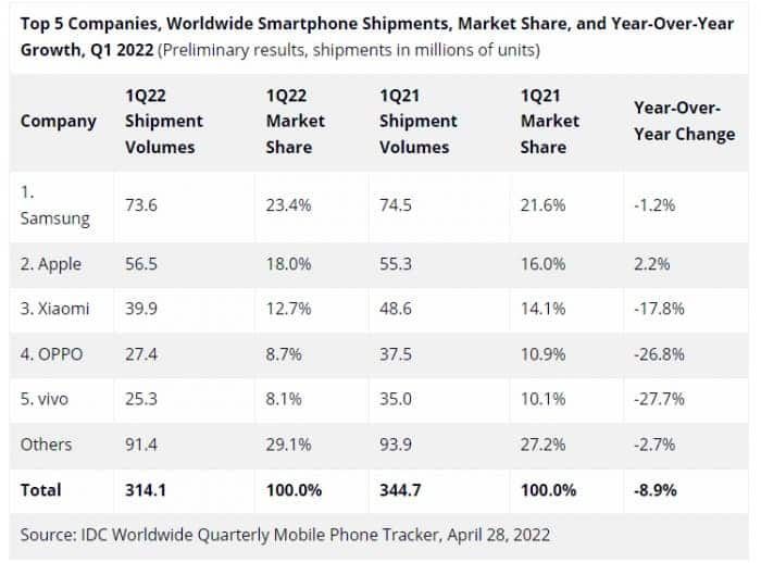 Smartphone shipments: iPhone sales rose, fall in the Android camp