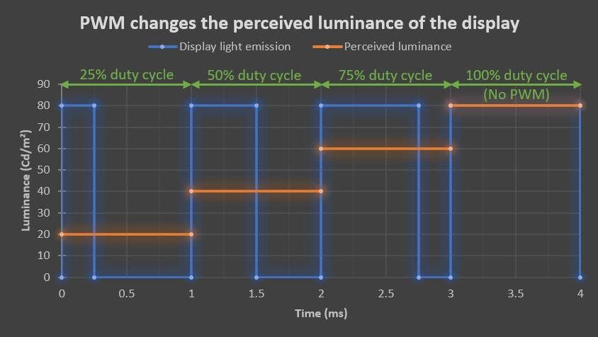 DxOMark: OLED screens are more likely to cause eye fatigue than LCDs