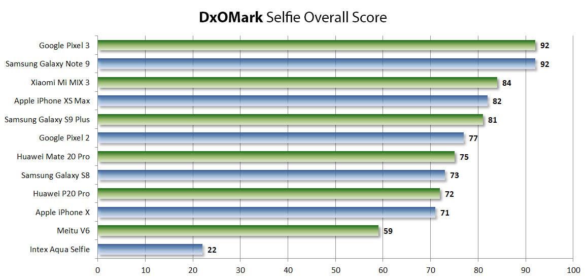 DxOMark officially introduced DxOMark Selfie - released its first ever leaderboard