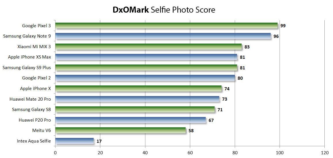 DxOMark officially introduced DxOMark Selfie - released its first ever leaderboard