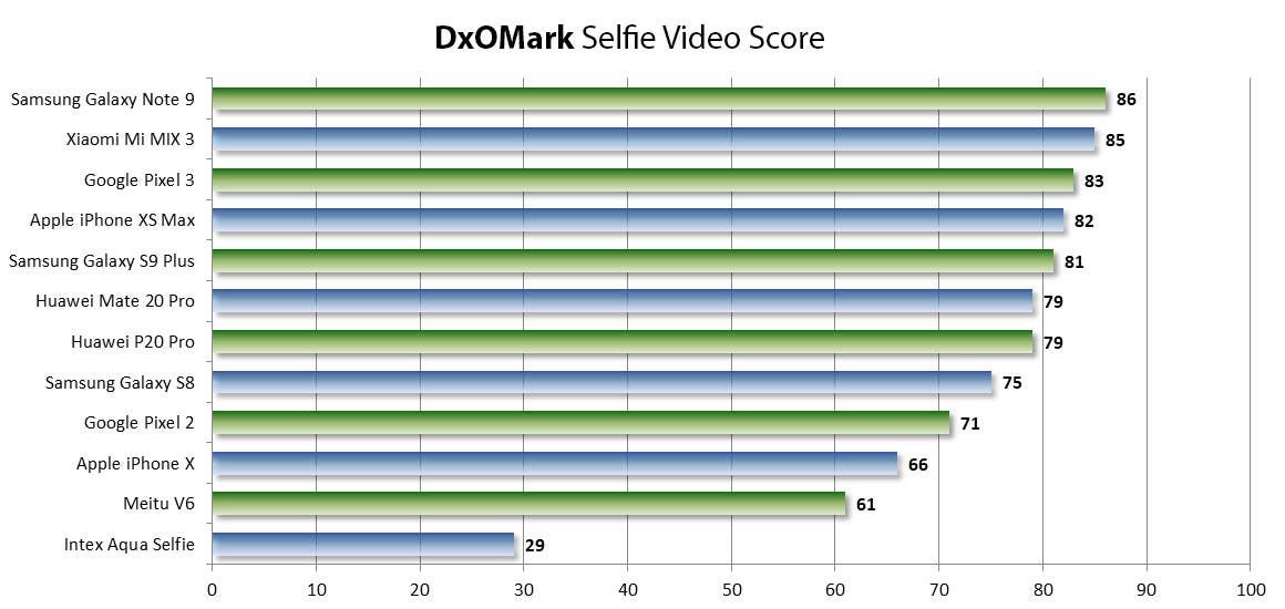 DxOMark officially introduced DxOMark Selfie - released its first ever leaderboard