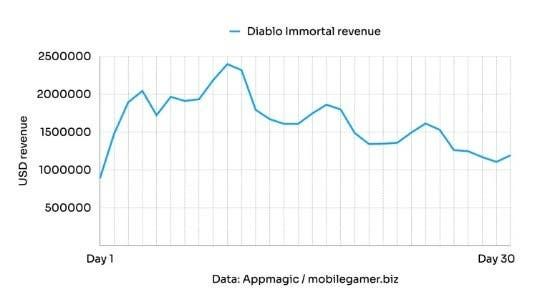 Free but not cheap, "Diablo Immortal" rakes in $50 million in first month