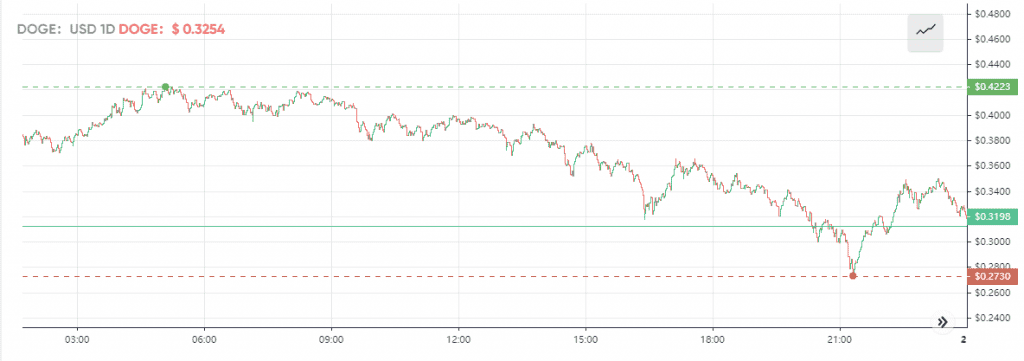 Dogecoin's market value soars 400% in a week