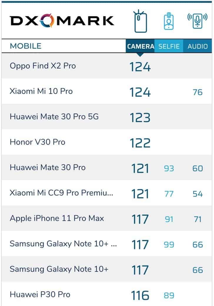 OPPO Find X2 Pro ranks top on DXOMARK - ties with Xiaomi Mi 10