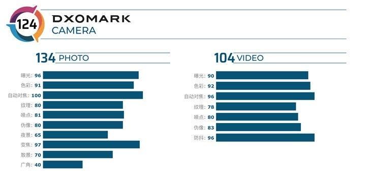 OPPO Find X2 Pro ranks top on DXOMARK - ties with Xiaomi Mi 10