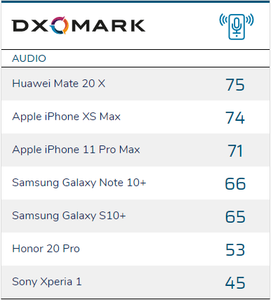 DxOMark launches mobile audio test protocol - Huawei tops the list