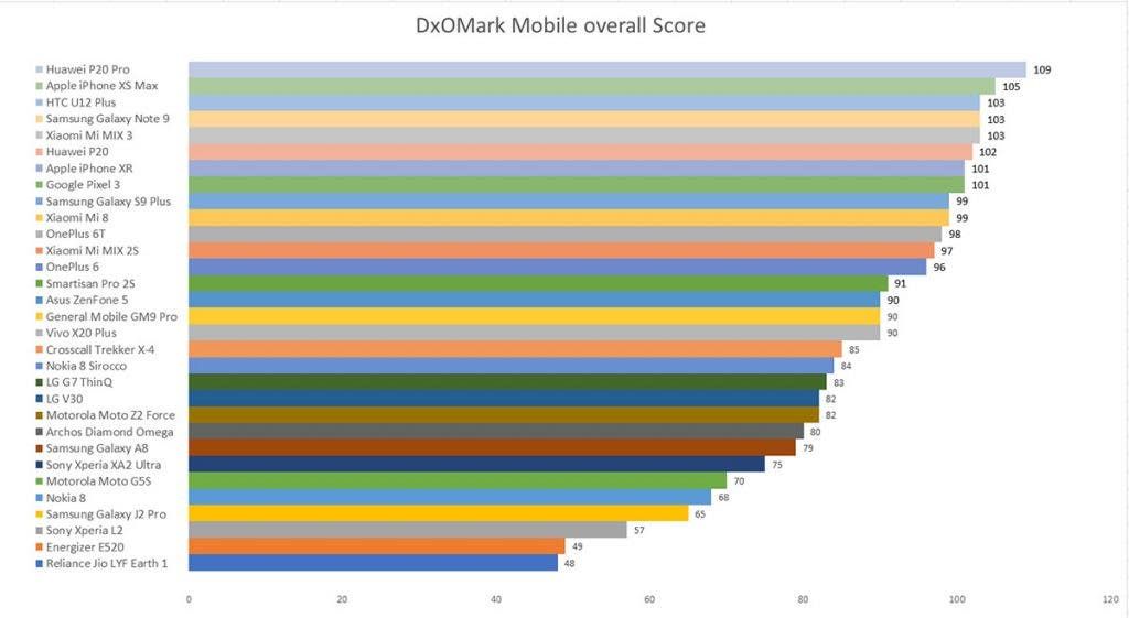 DxOMark review for 2018: 31 phones assessed, Huawei P20 Pro tops