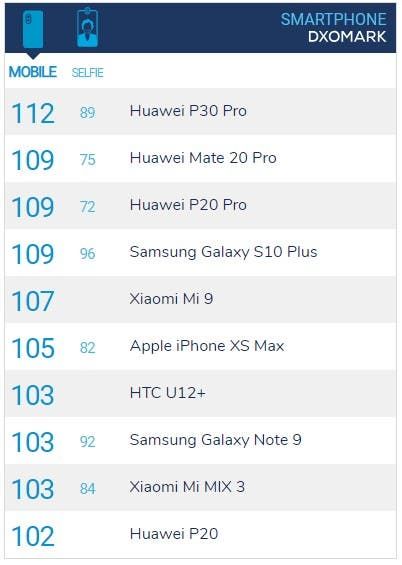 Huawei P30 Pro front camera ranks fourth in DxOMark rating