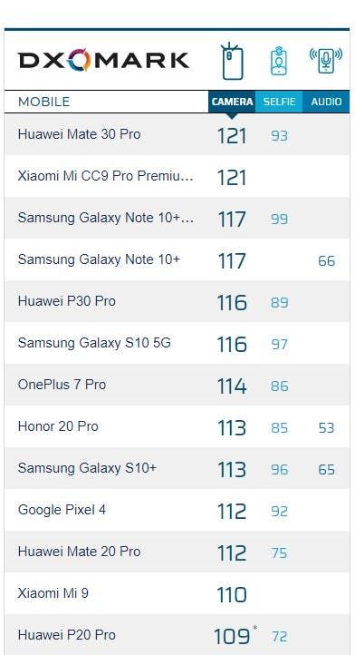 Xiaomi Mi CC9 Pro is the new king of photography at DxOmark