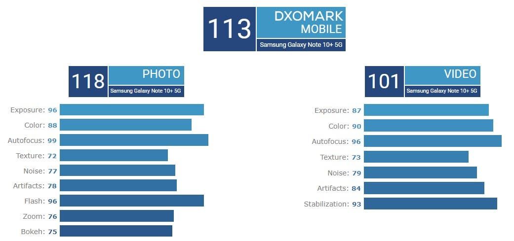 The Samsung Galaxy Note 10+ becomes the best camera phone of 2019