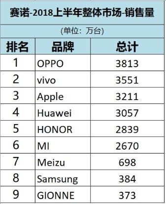 Chinese Smartphone Market in the First Half of 2018