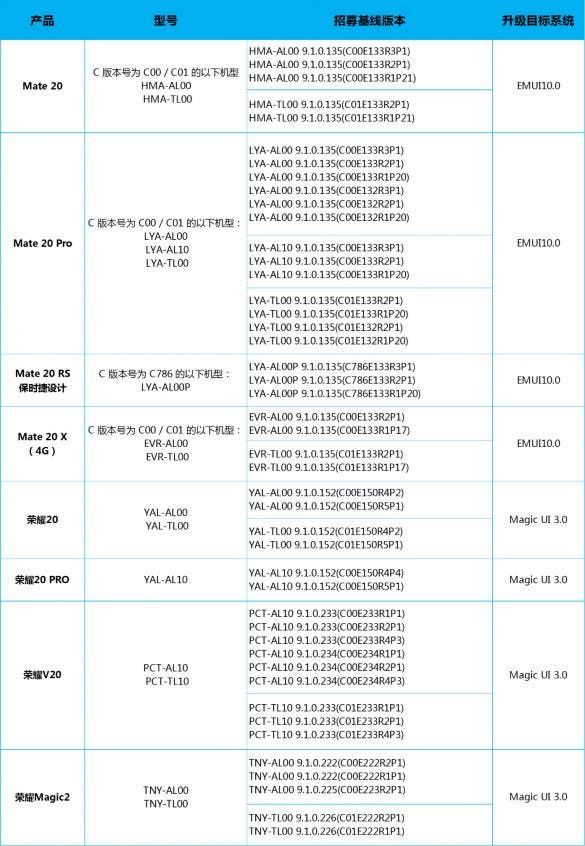 8 new Huawei and Honor phones can access the EMUI 10 beta