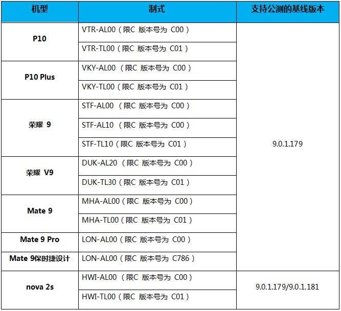 EMUI 9.1 beta third batch to arrive 8 Huawei smartphones