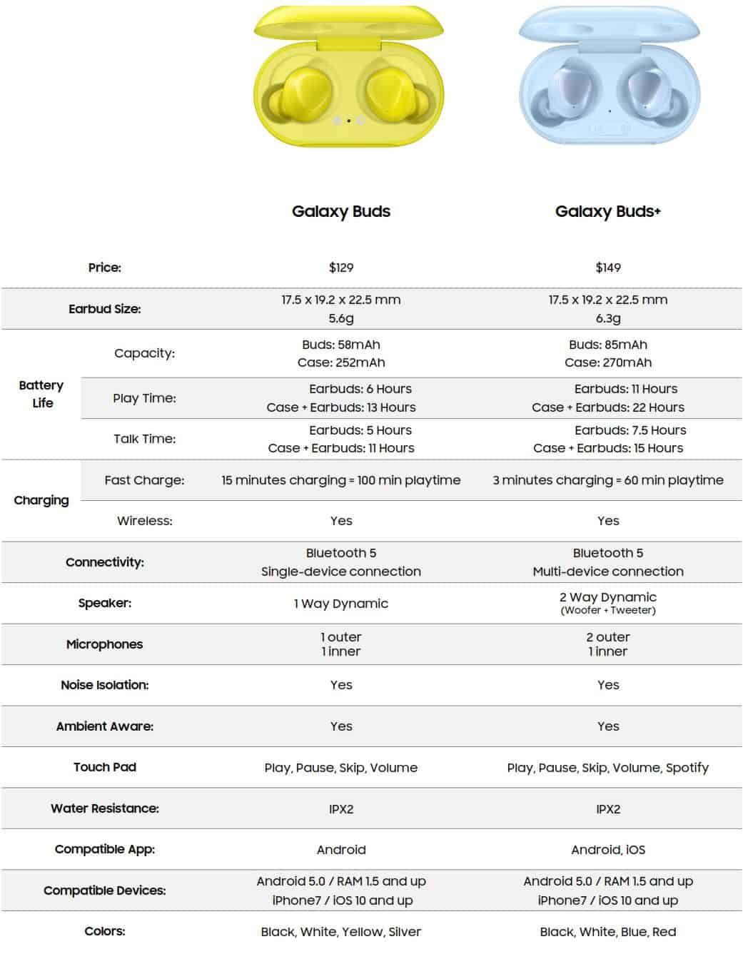 Samsung Galaxy Buds+ Full Specs and Price Leaked