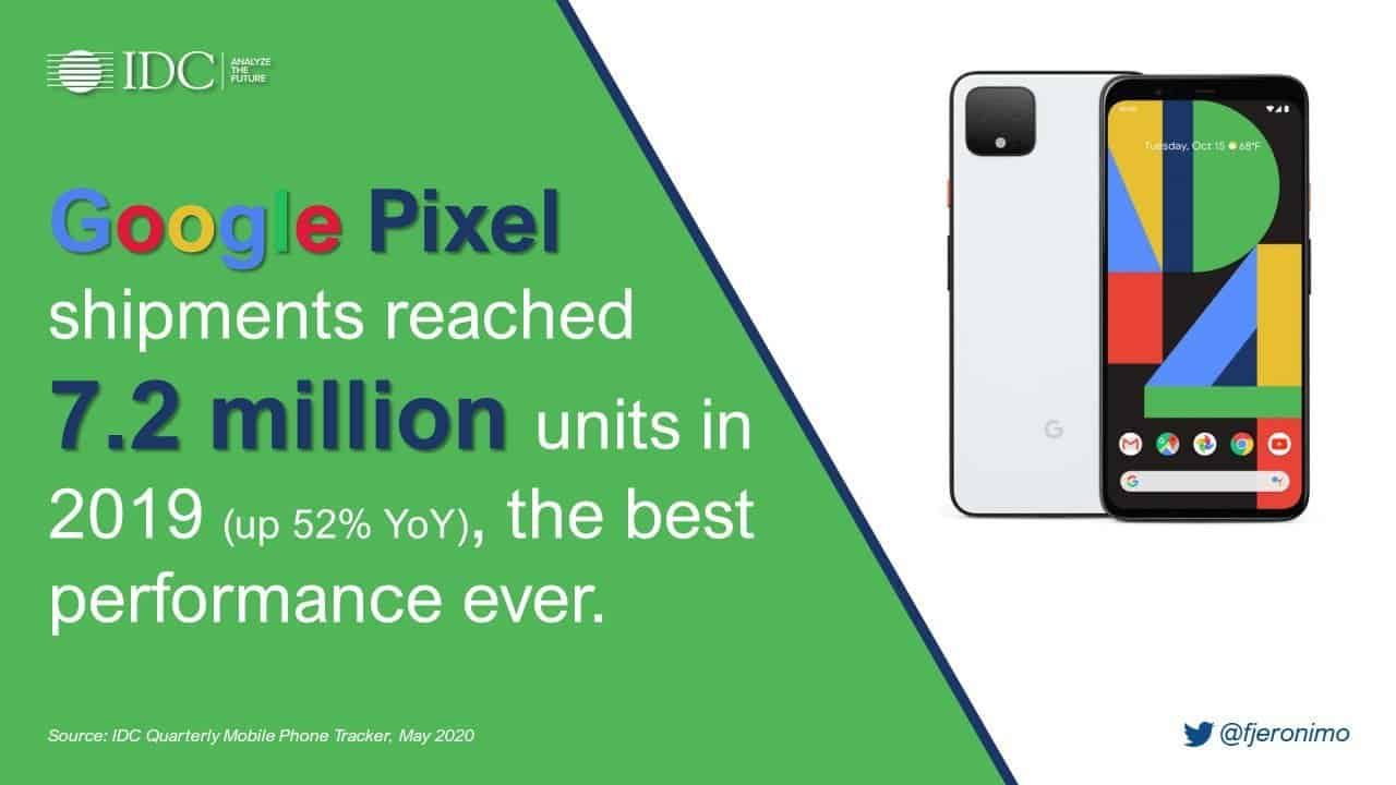 Google sold more Pixel smartphones than OnePlus in 2019