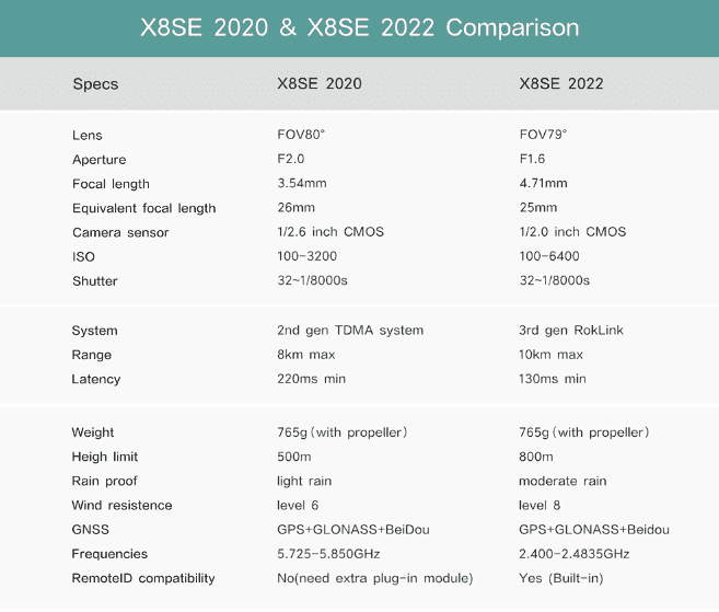 [DEAL] Xiaomi FIMI X8 SE 2022 V2 drone with a 48MP 4K camera available for $485