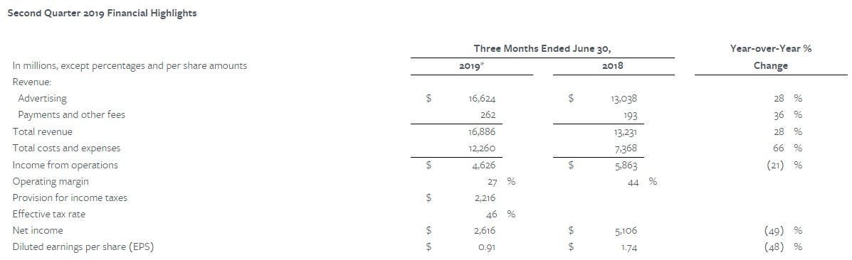 Facebook: positive Q2 results despite FTC fine