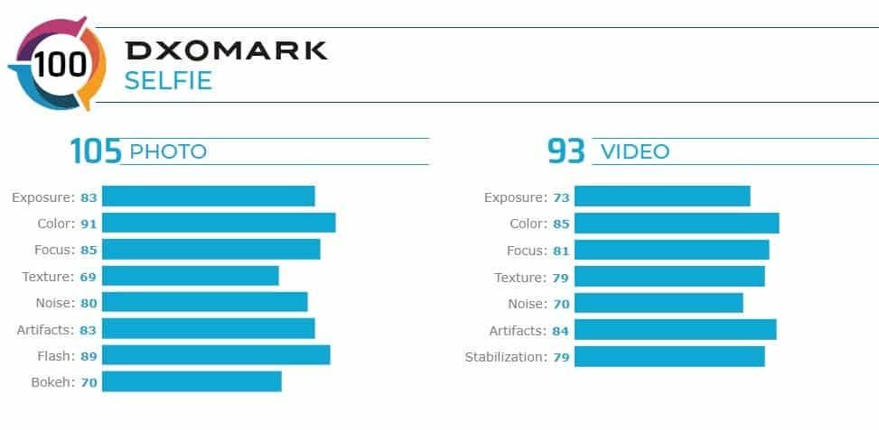 Huawei Nova 6 5G Has the Best Selfie Camera, According to DxOMark