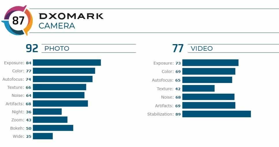 Motorola One Zoom Reviewed by DxOMark, Gets a Disappointing Score