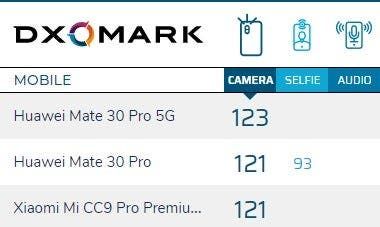 DxOMark: Huawei Mate 30 Pro 5G is the New Camera King