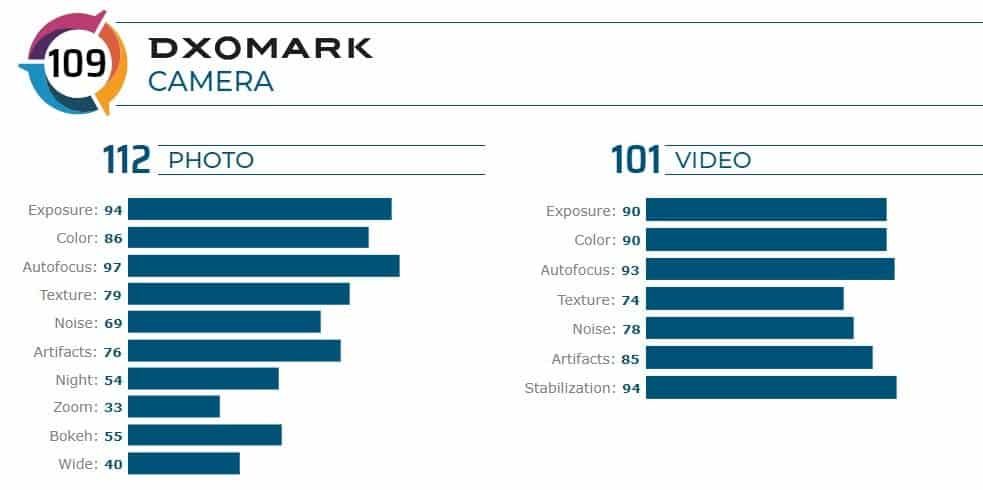 Apple iPhone 11 Camera Reviewed by DxOMark: Not a Big Improvement
