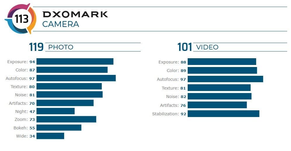 Motorola Edge+ Reviewed on DxOMark: Disappointing to Say the Least